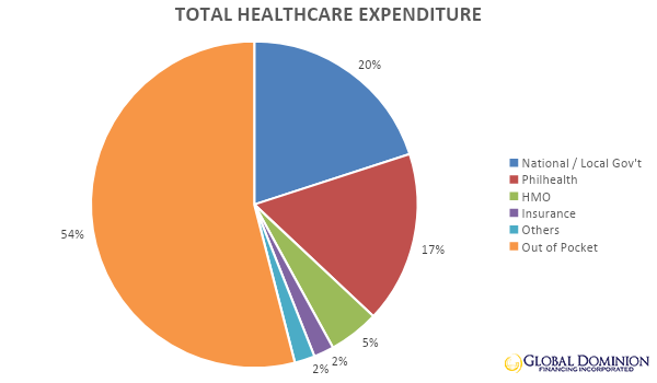 Total Healthcare Expenditure
